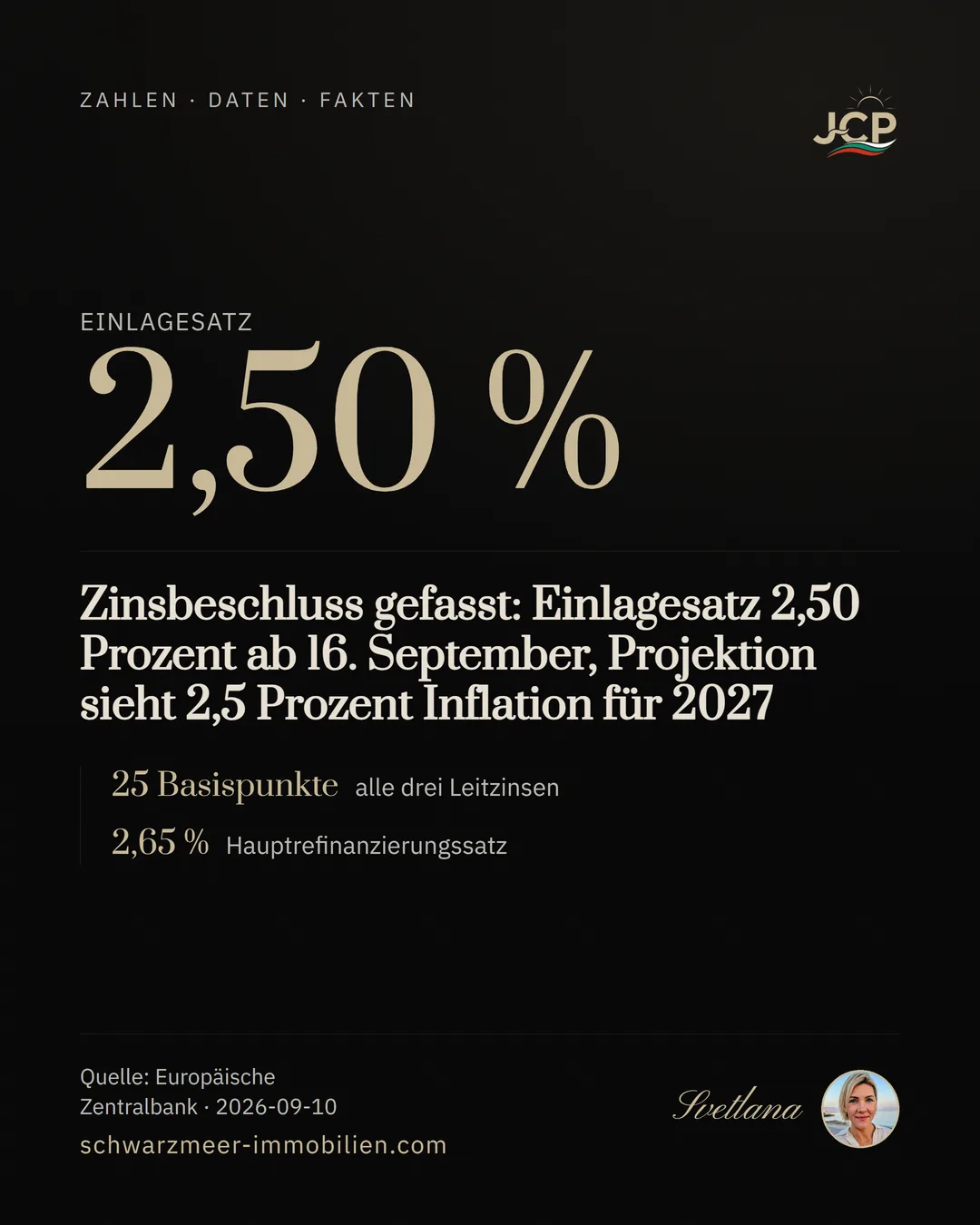 Zinsbeschluss gefasst: Einlagesatz 2,50 Prozent ab 16. September, Projektion sieht 2,5 Prozent Inflation für 2027