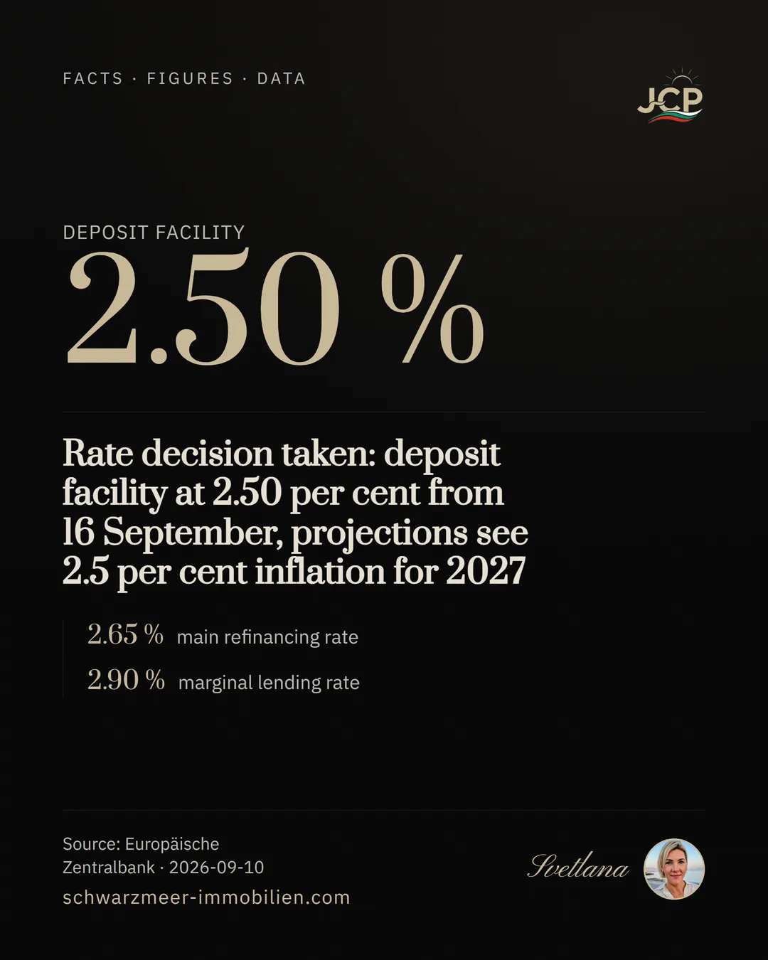 Rate decision taken: deposit facility at 2.50 per cent from 16 September, projections see 2.5 per cent inflation for 2027