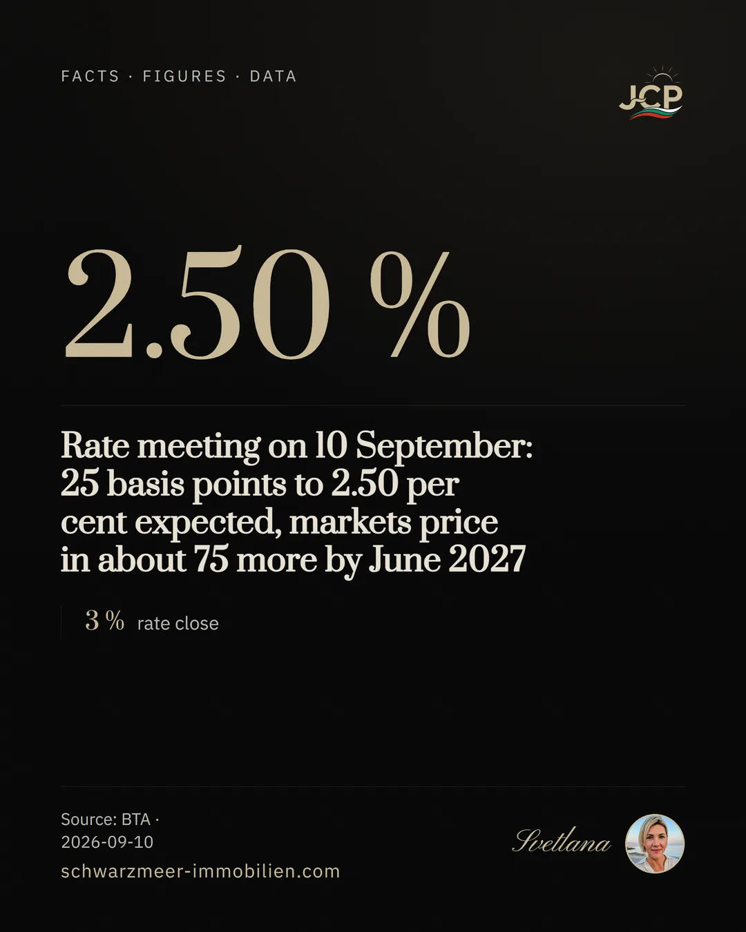 Rate meeting on 10 September: 25 basis points to 2.50 per cent expected, markets price in about 75 more by June 2027